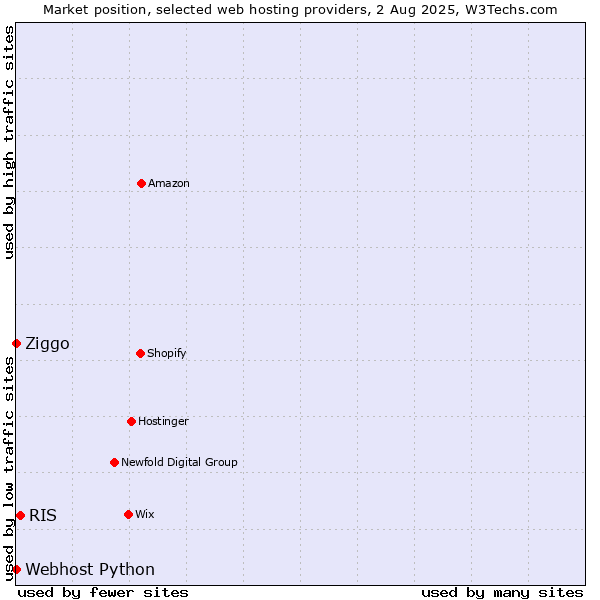 Market position of RIS vs. Ziggo vs. Webhost Python