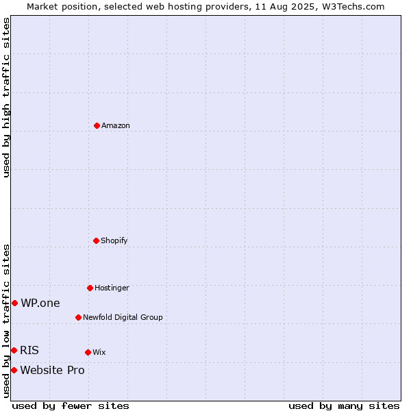 Market position of WP.one vs. RIS vs. Website Pro