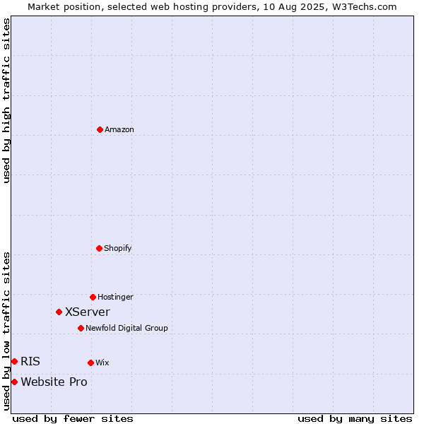 Market position of XServer vs. RIS vs. Website Pro