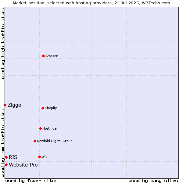 Market position of Website Pro vs. RIS vs. Ziggo