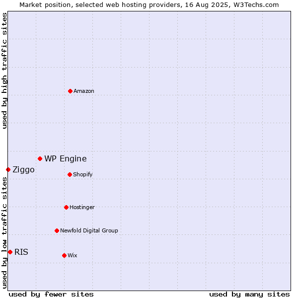 Market position of WP Engine vs. RIS vs. Ziggo