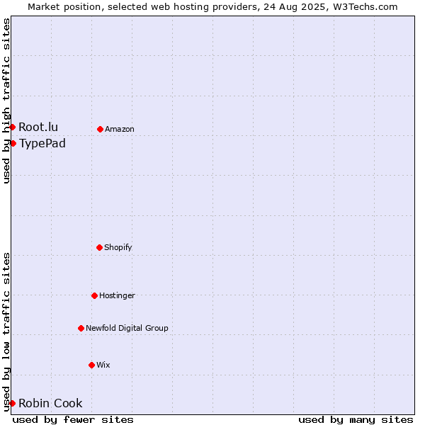 Market position of TypePad vs. Robin Cook vs. Root.lu