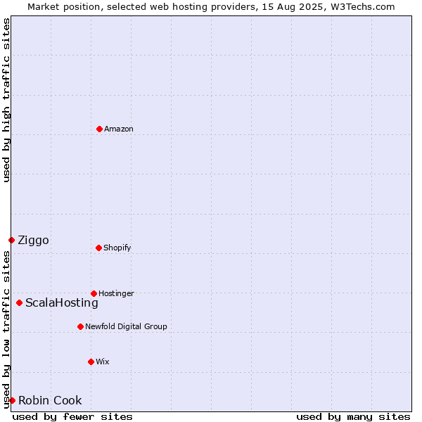 Market position of ScalaHosting vs. Robin Cook vs. Ziggo