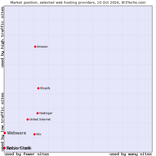 Market position of Webware vs. Robin Cook vs. ServerStack
