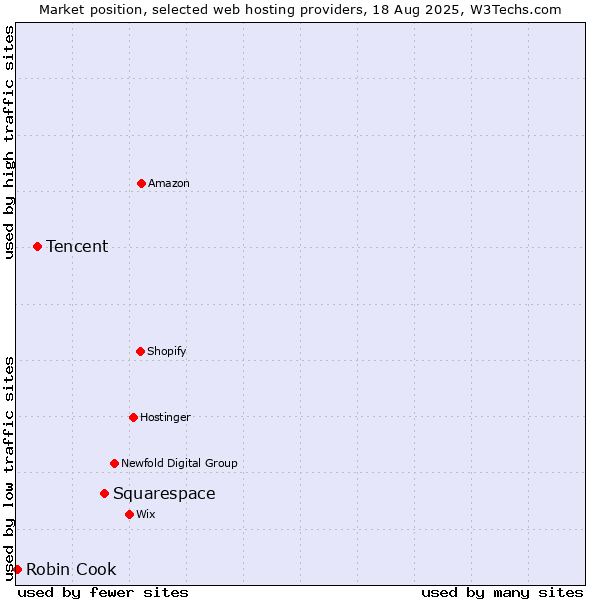 Market position of Squarespace vs. Tencent vs. Robin Cook