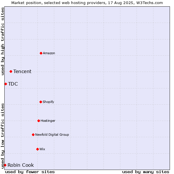 Market position of Tencent vs. TDC vs. Robin Cook