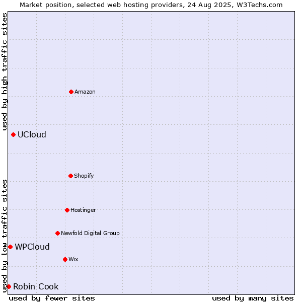Market position of UCloud vs. WPCloud vs. Robin Cook