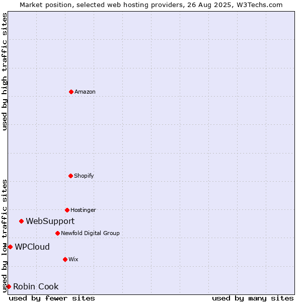 Market position of WebSupport vs. WPCloud vs. Robin Cook