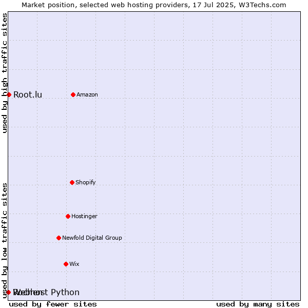 Market position of Root.lu vs. Webhost Python vs. Rochen