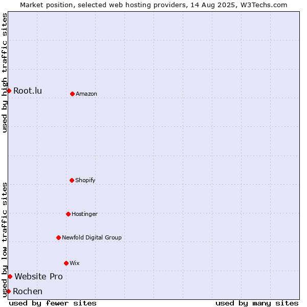 Market position of Website Pro vs. Root.lu vs. Rochen