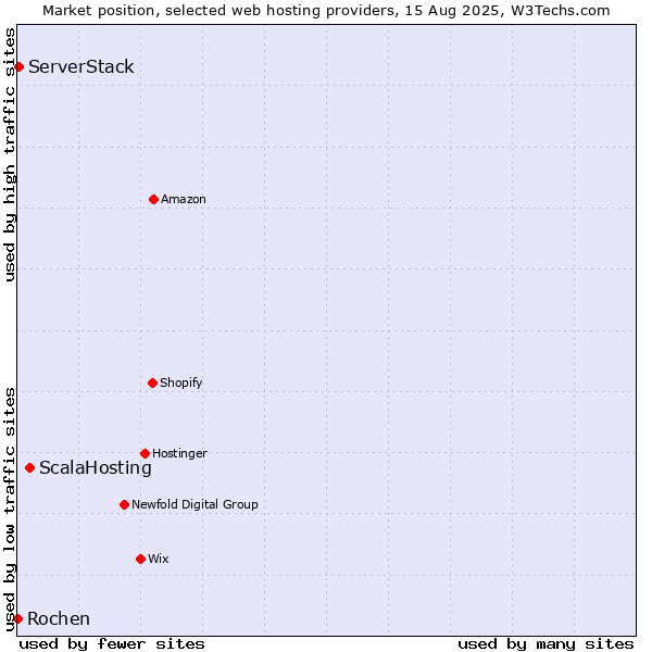 Market position of ScalaHosting vs. ServerStack vs. Rochen