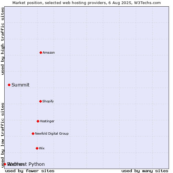Market position of Summit vs. Webhost Python vs. Rochen