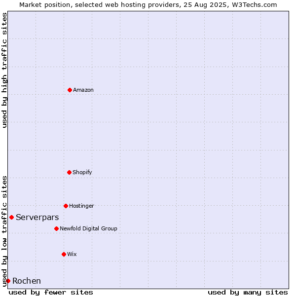 Market position of Serverpars vs. Rochen