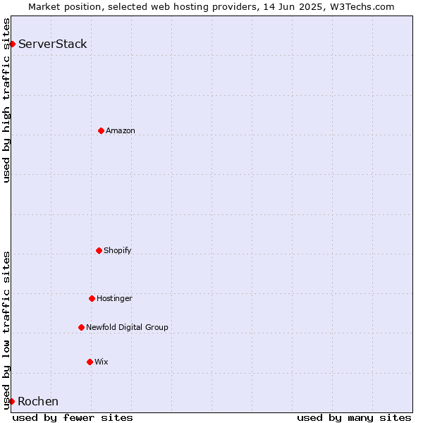 Market position of ServerStack vs. Rochen