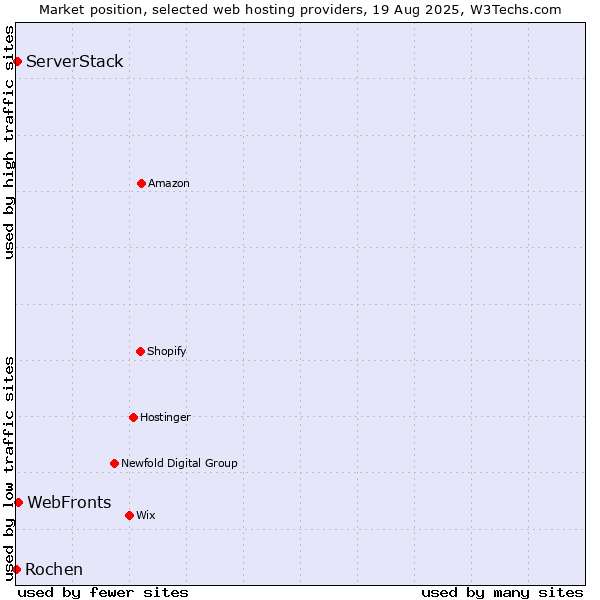 Market position of WebFronts vs. ServerStack vs. Rochen