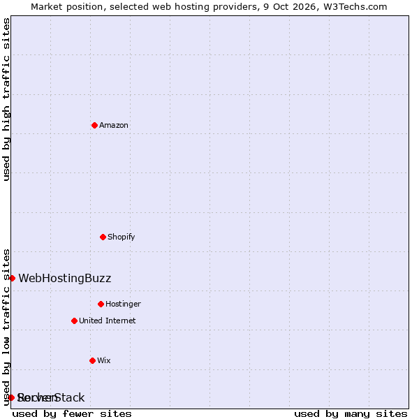 Market position of WebHostingBuzz vs. Rochen vs. ServerStack