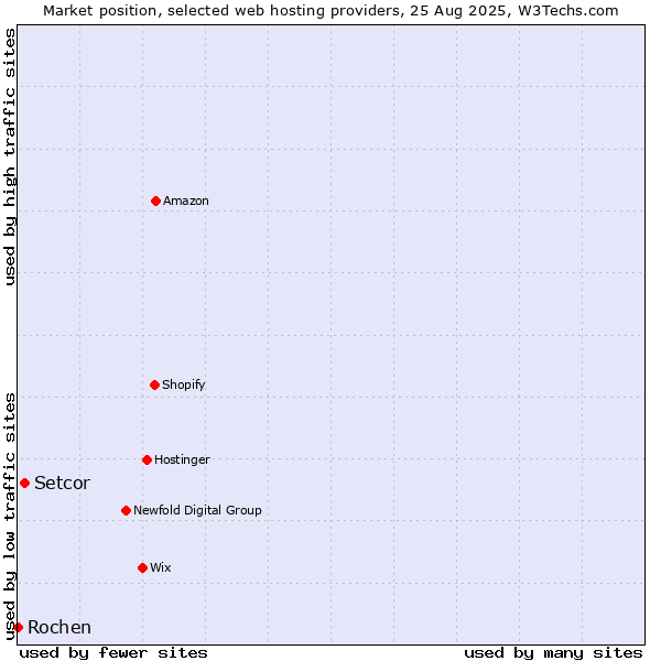 Market position of Setcor vs. Rochen