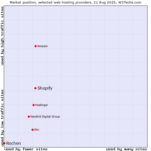 Market position of Shopify vs. Rochen