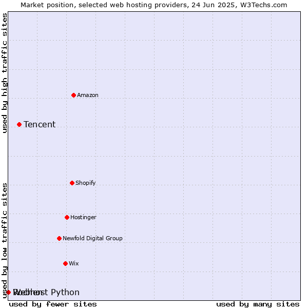 Market position of Tencent vs. Webhost Python vs. Rochen