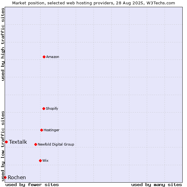 Market position of Textalk vs. Rochen