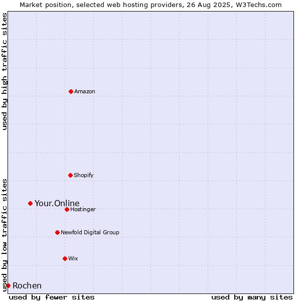 Market position of Your.Online vs. Rochen