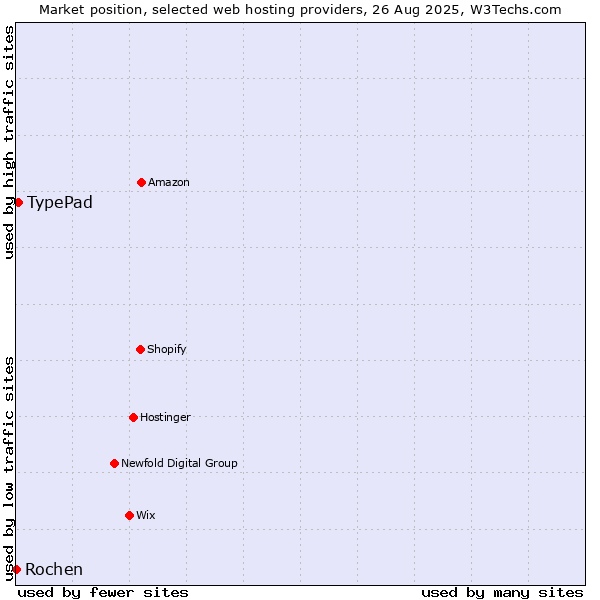 Market position of TypePad vs. Rochen