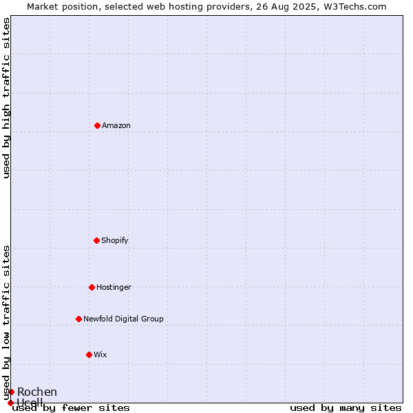 Market position of Rochen vs. Ucell