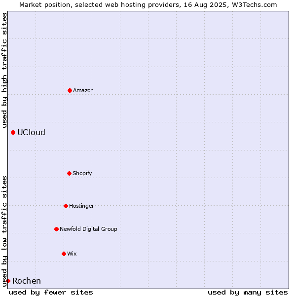 Market position of UCloud vs. Rochen
