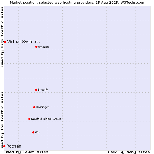 Market position of Virtual Systems vs. Rochen