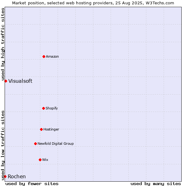Market position of Visualsoft vs. Rochen