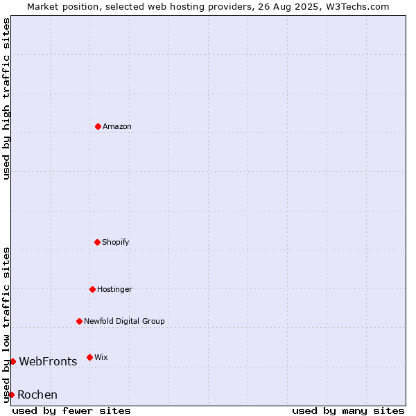 Market position of WebFronts vs. Rochen