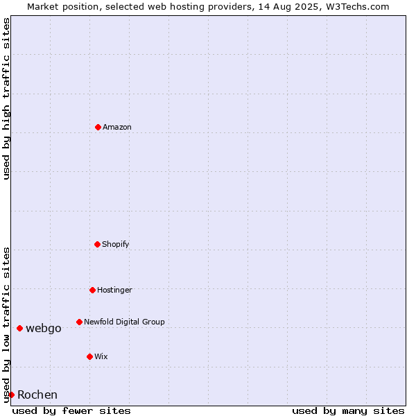 Market position of webgo vs. Rochen