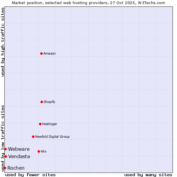 Market position of Vendasta vs. Webware vs. Rochen