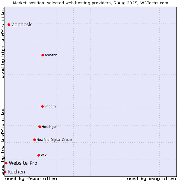 Market position of Zendesk vs. Website Pro vs. Rochen