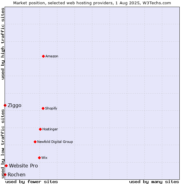 Market position of Website Pro vs. Ziggo vs. Rochen