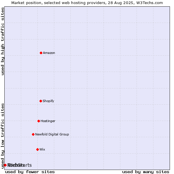 Market position of WebStarts vs. Rochen