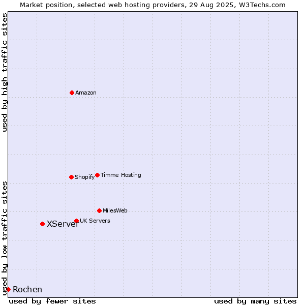Market position of XServer vs. Rochen