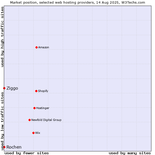 Market position of Ziggo vs. Rochen