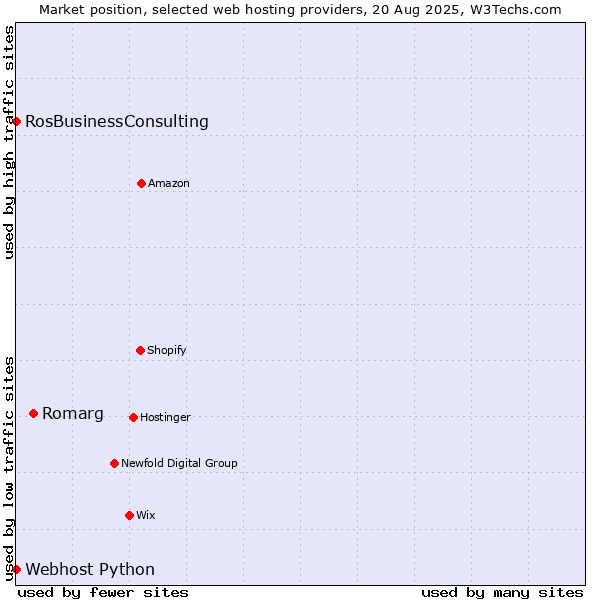 Market position of Romarg vs. RosBusinessConsulting vs. Webhost Python