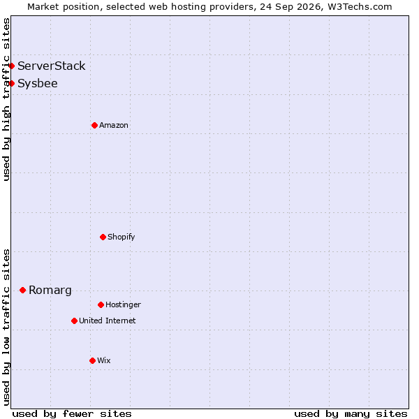 Market position of Romarg vs. Sysbee vs. ServerStack