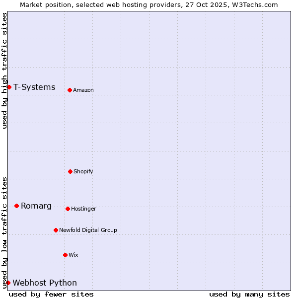 Market position of Romarg vs. T-Systems vs. Webhost Python
