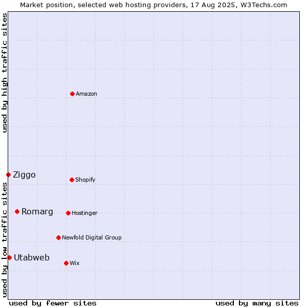 Market position of Romarg vs. Utabweb vs. Ziggo