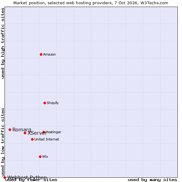 Market position of XServer vs. Romarg vs. Webhost Python