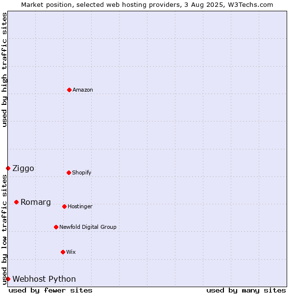 Market position of Romarg vs. Ziggo vs. Webhost Python