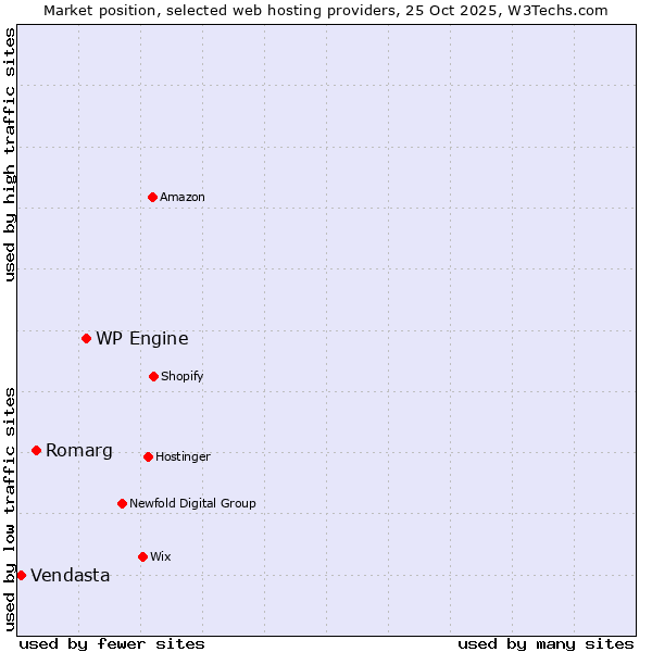 Market position of WP Engine vs. Romarg vs. Vendasta