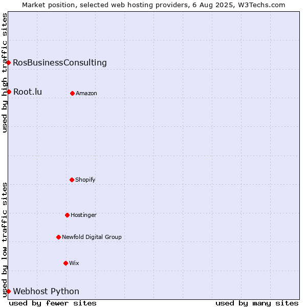 Market position of Root.lu vs. RosBusinessConsulting vs. Webhost Python