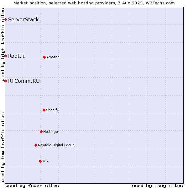 Market position of RTComm.RU vs. Root.lu vs. ServerStack