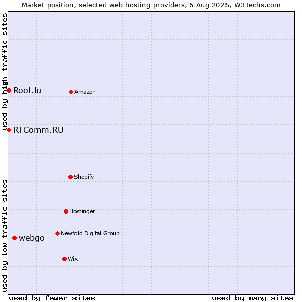 Market position of webgo vs. RTComm.RU vs. Root.lu