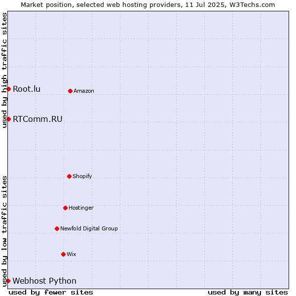 Market position of RTComm.RU vs. Root.lu vs. Webhost Python