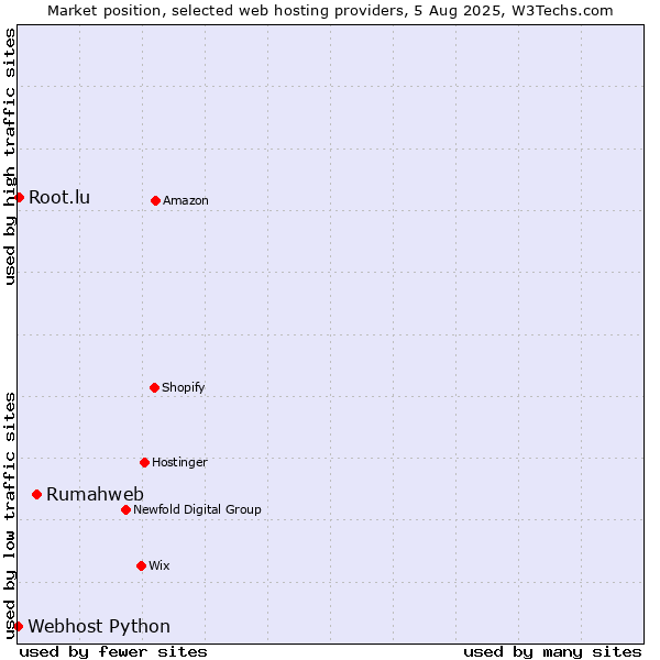 Market position of Rumahweb vs. Root.lu vs. Webhost Python